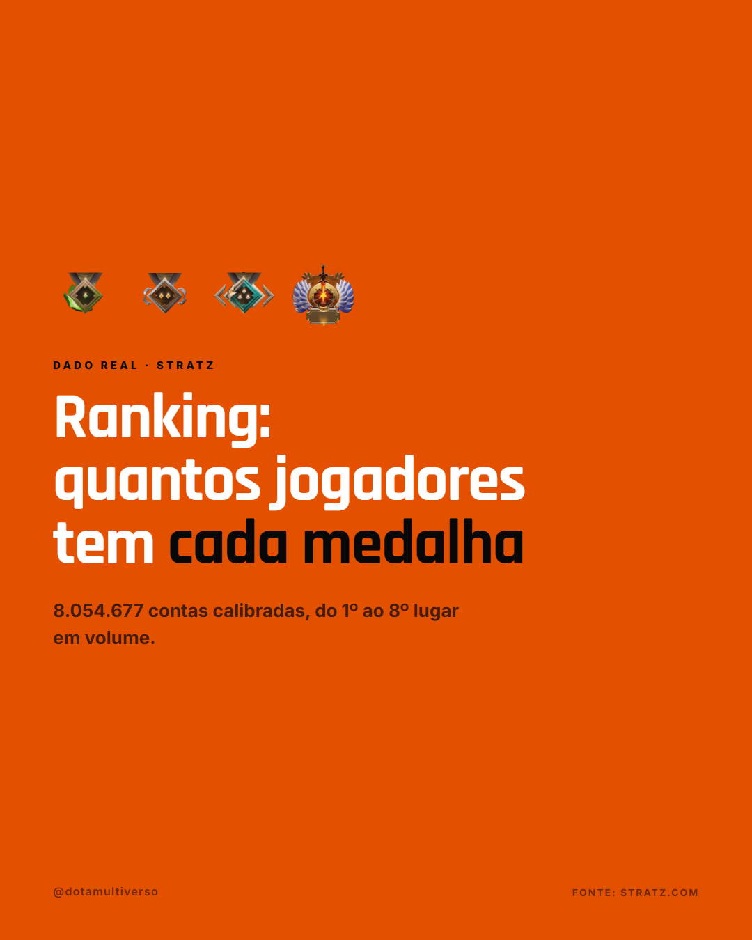 Quantos jogadores tem cada medalha do Dota 2? O ranking completo