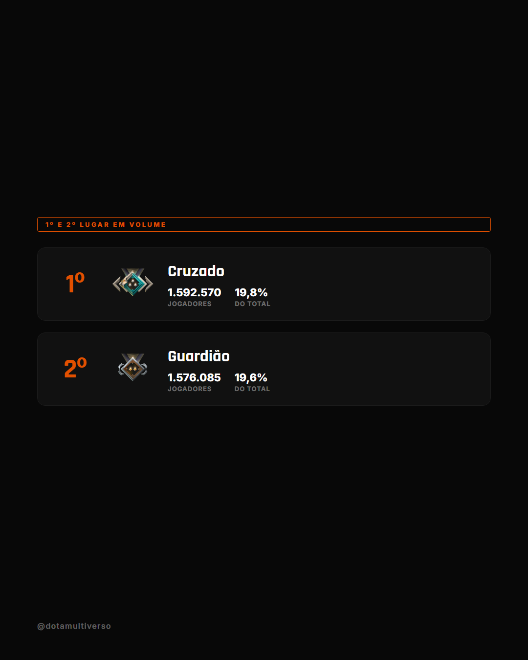 Ranking de jogadores por medalha no Dota 2: Cruzado em 1º lugar com 1.592.570 contas, Guardião em 2º com 1.576.085